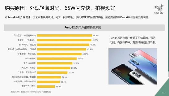 赛诺宣布OPPO Reno4系列上市呈报精准卡位或成Q3最具角逐力5G手机